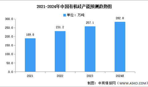 2024年中国有机硅市场现状及发展前景预测分析（图）