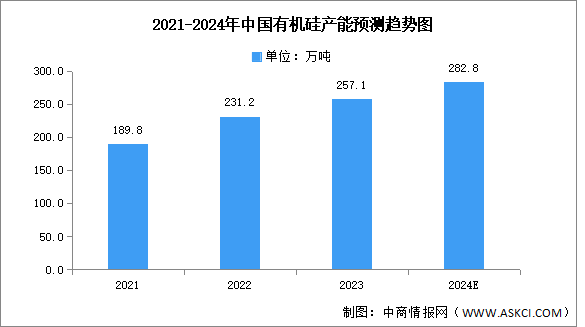 2024年中国有机硅市场现状及发展前景预测分析（图）