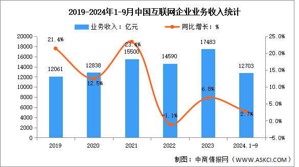 2024年1-9月中国互联网企业业务收入及利润总额分析（图）