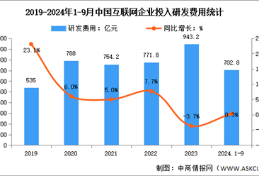 2024年1-9月中国互联网业务收入及研发经费分析：研发经费平稳增长（图）