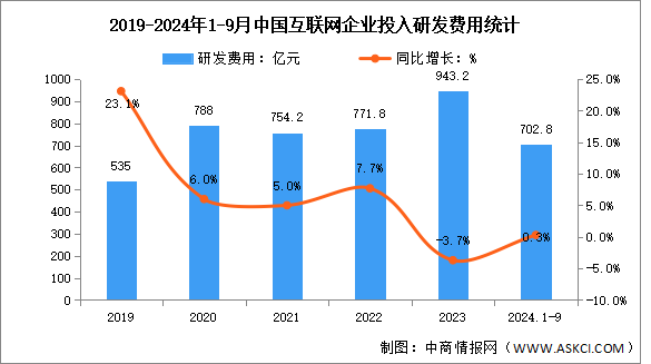 2024年1-9月中国互联网业务收入及研发经费分析：研发经费平稳增长（图）