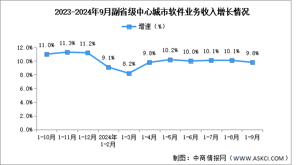 2024年1-9月中国软件业各地区及副省级中心城市情况分析（图）