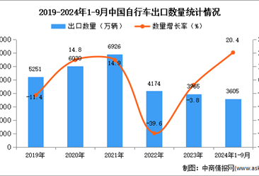 2024年1-9月中国自行车出口数据统计分析：出口量同比增长20.4%