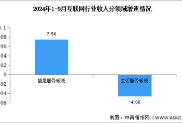 2024年1-9月中国互联网行业业务收入及分领域增速分析（图）