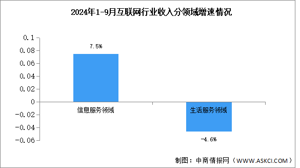 2024年1-9月中国互联网行业业务收入及分领域增速分析（图）