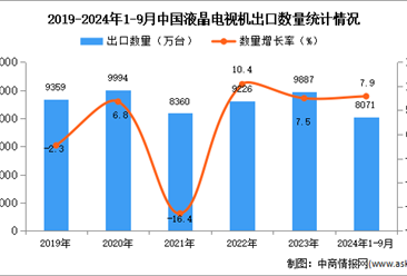 2024年1-9月中国液晶电视机出口数据统计分析：出口量同比增长7.9%