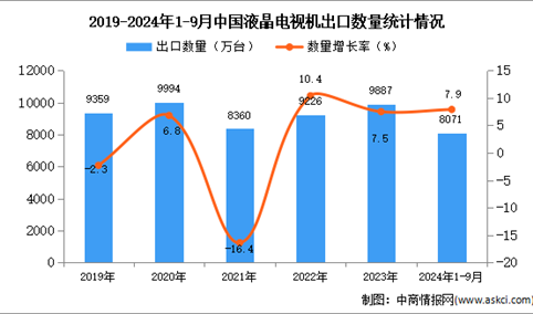 2024年1-9月中国液晶电视机出口数据统计分析：出口量同比增长7.9%