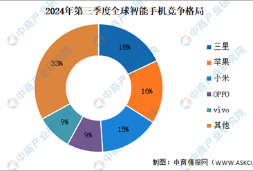 2024年第三季度全球智能手机竞争格局分析：三星位居第一（图）