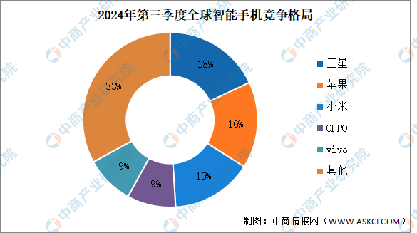 2024年第三季度全球智能手机竞争格局分析：三星位居第一（图）