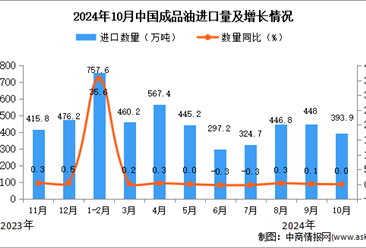 2024年10月中國成品油進(jìn)口數(shù)據(jù)統(tǒng)計分析：進(jìn)口量393.9萬噸