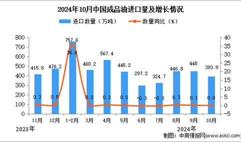 2024年10月中国成品油进口数据统计分析：进口量393.9万吨