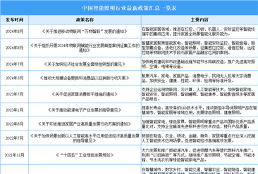 2024年中國智能照明行業(yè)最新政策匯總一覽（表）