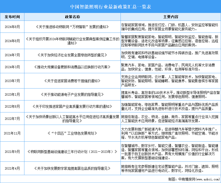 2024年中國(guó)智能照明行業(yè)最新政策匯總一覽（表）