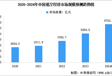 2024年中国低空经济市场规模预测及相关企业注册量分析（图）