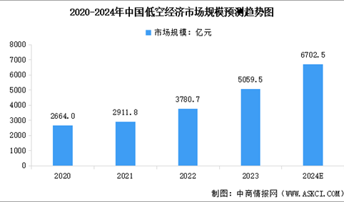 2024年中国低空经济市场规模预测及相关企业注册量分析（图）