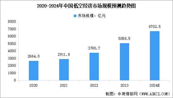 2024年中國(guó)低空經(jīng)濟(jì)市場(chǎng)規(guī)模及行業(yè)發(fā)展趨勢(shì)預(yù)測(cè)分析（圖）
