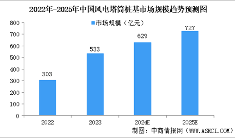 2024年中国风电设备产业链图谱研究分析（附产业链全景图）