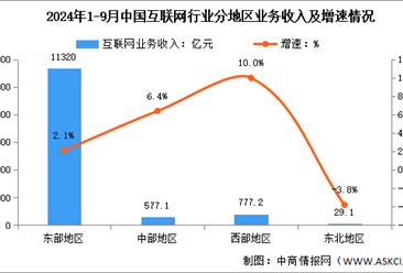 2024年1-9月中国互联网行业分地区收入分析：中西部地区业务收入增速较快（图）