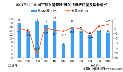 2024年10月中国空载重量超过2吨的飞机进口数据统计分析：进口量13架