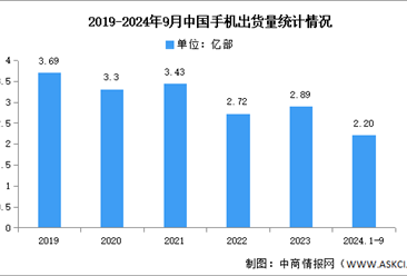 2024年1-9月中国手机市场分析：累计出货量同比增长9.9%（图）