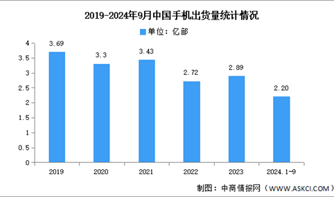 2024年1-9月中国手机市场分析：累计出货量同比增长9.9%（图）