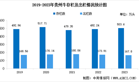 【产业图谱】2024年贵州省肉牛产业全景图谱（附产业现状、产业布局、产业发展规划等）