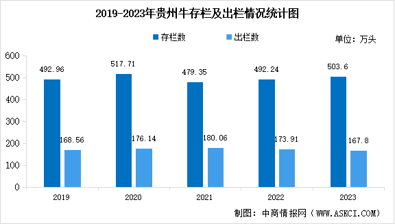 【产业图谱】2024年贵州省肉牛产业全景图谱（附产业现状、产业布局、产业发展规划等）