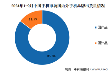 2024年1-9月中国手机行业国内外品牌出货量及上市情况分析（图）