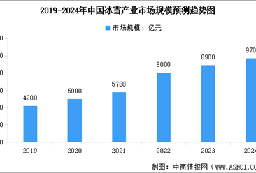 2024年中国冰雪行业产业链图谱研究分析（附产业链全景图）