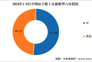 2024年1-9月中国5G手机出货量及上市情况分析（图）