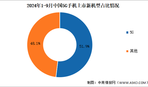 2024年1-9月中国5G手机出货量及上市情况分析（图）