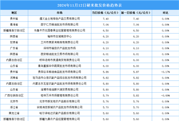 2024年11月13日全国各地最新大米价格行情走势分析