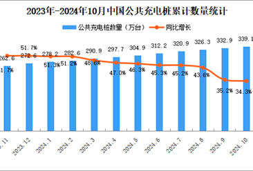 2024年10月全國充電樁運營情況：運營量同比增長34.3%（圖）