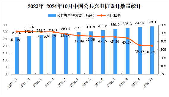 2024年10月全国充电桩运营情况：运营量同比增长34.3%（图）