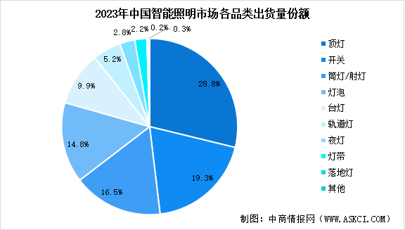 2024年中国智能照明行业市场前景预测研究报告（简版）