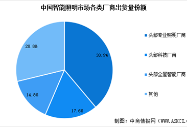 2024年中國智能照明市場現(xiàn)狀及行業(yè)發(fā)展前景預(yù)測分析（圖）