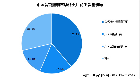 2024年中國(guó)智能照明市場(chǎng)現(xiàn)狀及行業(yè)發(fā)展前景預(yù)測(cè)分析（圖）