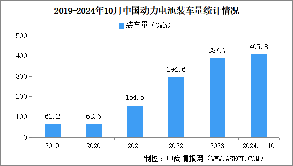 2024年10月中国动力电池装车量情况：磷酸铁锂电池装车量同比增长75.1%（图）