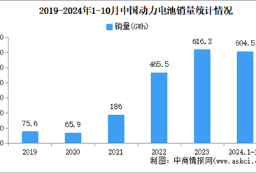 2024年10月中国动力电池产销情况：销量同比增长30.6%（图）