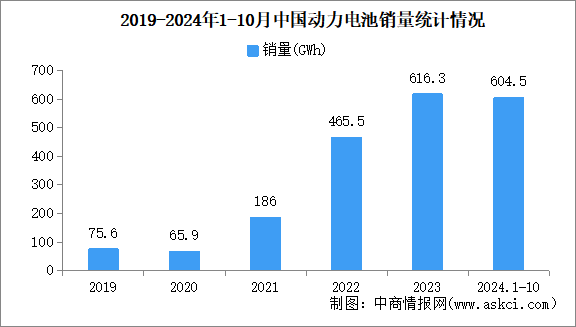 2024年10月中国动力电池产销情况：销量同比增长30.6%（图）