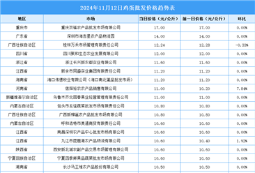 2024年11月13日全国各地最新鸡蛋价格行情走势分析