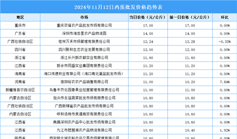 2024年11月13日全国各地最新鸡蛋价格行情走势分析