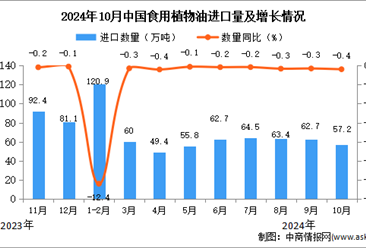 2024年10月中国食用植物油进口数据统计分析：进口量同比下降0.4%