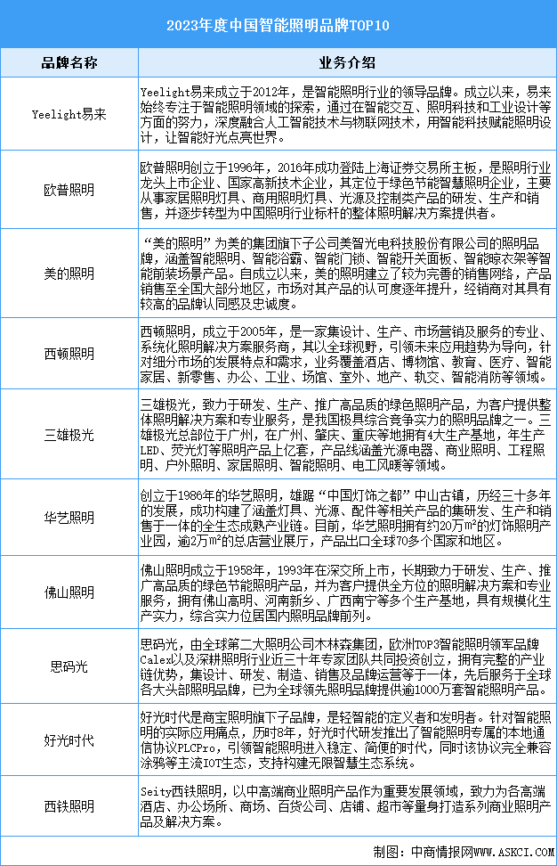 2024年中國(guó)智能照明市場(chǎng)規(guī)模預(yù)測(cè)及重點(diǎn)企業(yè)分析（圖）