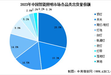 2024年中國智能照明出貨量及細分市場占比分析（圖）