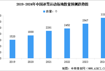 2024年中國冰雪運動場地數(shù)量預(yù)測及場地類型占比分析（圖）