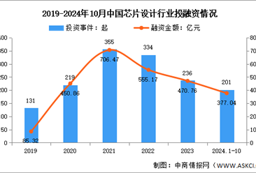 2024年中国芯片设计销售规模及投融资情况预测分析（图）