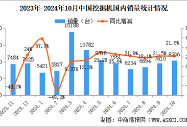 2024年10月中国挖掘机销量情况：国内市场销量同比增长21.6%（图）