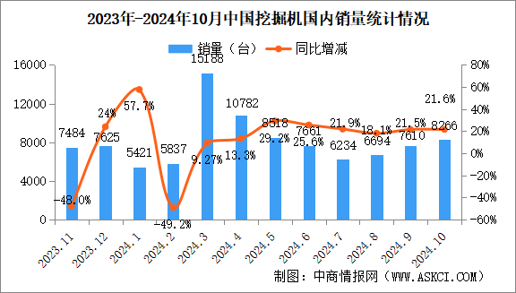 2024年10月中國(guó)挖掘機(jī)銷量情況：國(guó)內(nèi)市場(chǎng)銷量同比增長(zhǎng)21.6%（圖）