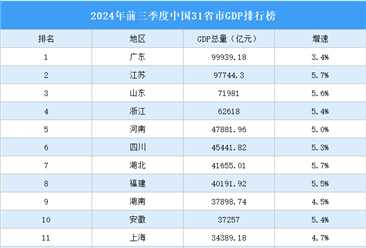 2024年前三季度中国31省市GDP排行榜：18省市增速超全国（图）